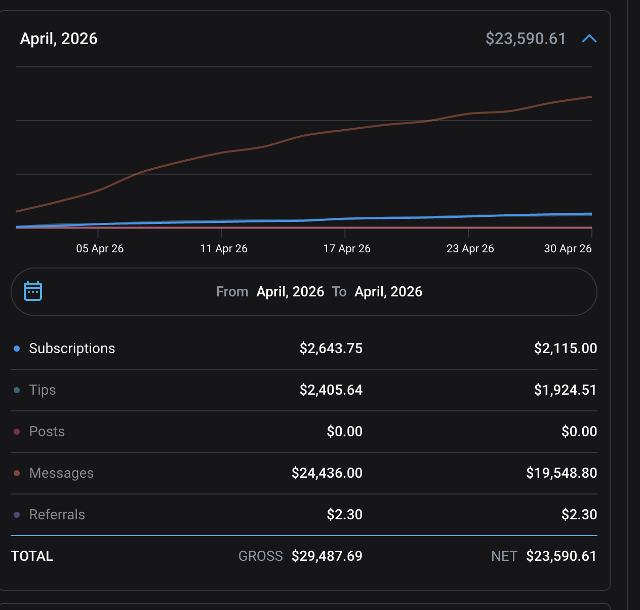 Platform revenue statement April 2026